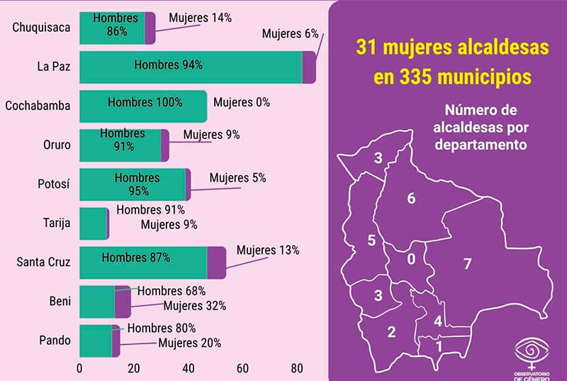 Bolivianos rechazan masivamente a las mujeres en las alcaldías